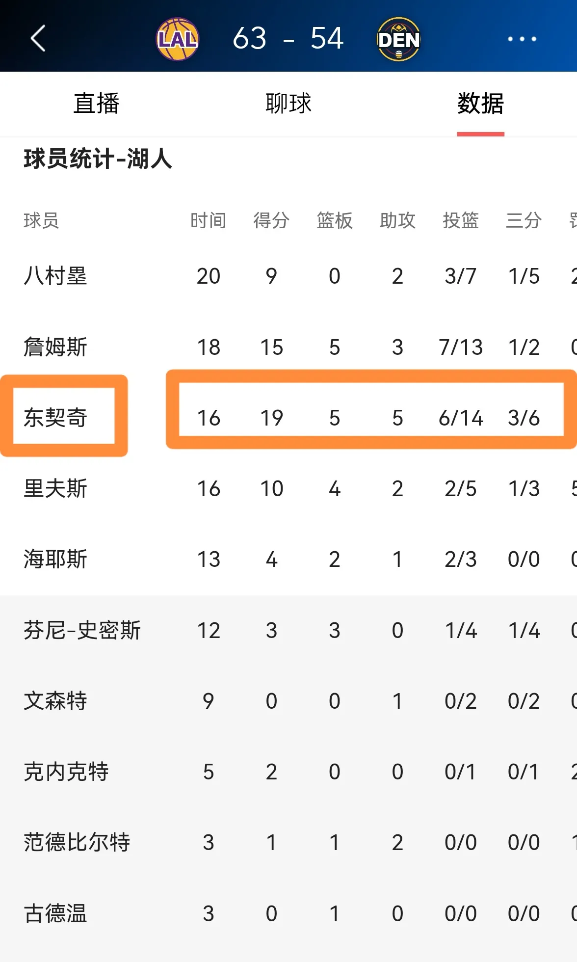 东契奇连续五场比赛得分超过连败，篮网挑战极限！的简单介绍