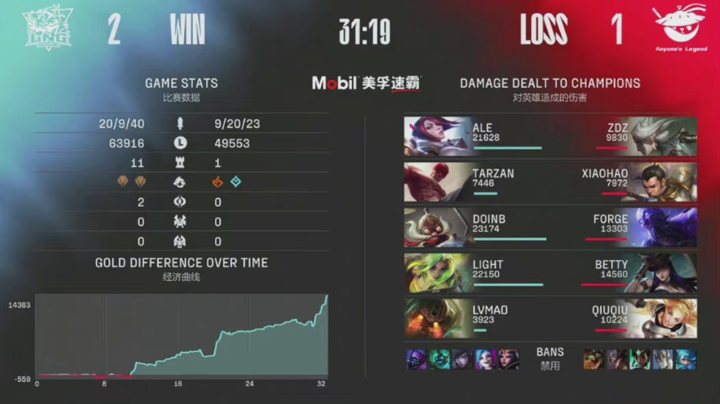 Uzi连续二十场比赛得分超过比赛局势复杂，雄鹿不断突破！